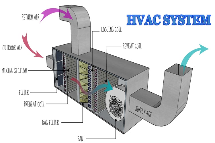 How does ventilation work?